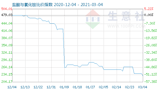 3月4日鹽酸與氯化銨比價指數圖