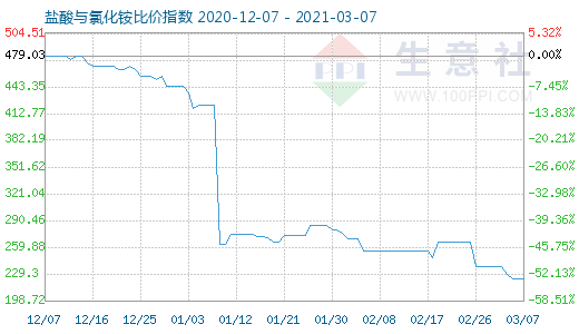 3月7日鹽酸與氯化銨比價(jià)指數(shù)圖