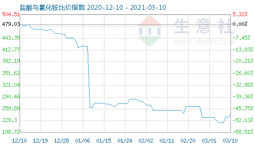 3月10日鹽酸與氯化銨比價指數圖