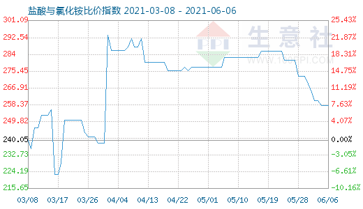 6月6日鹽酸與氯化銨比價(jià)指數(shù)圖