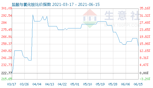 6月15日鹽酸與氯化銨比價(jià)指數(shù)圖
