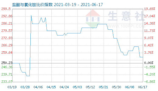6月17日鹽酸與氯化銨比價指數圖