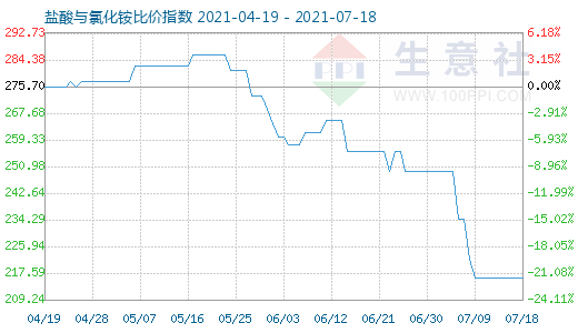 7月18日鹽酸與氯化銨比價指數圖