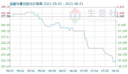 8月1日鹽酸與氯化銨比價指數圖