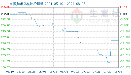 8月8日鹽酸與氯化銨比價指數(shù)圖