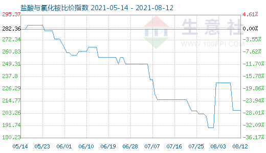 8月12日鹽酸與氯化銨比價指數圖