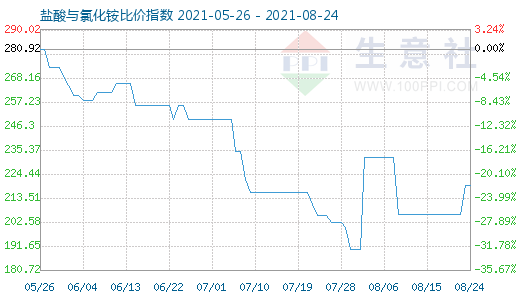 8月24日鹽酸與氯化銨比價指數圖