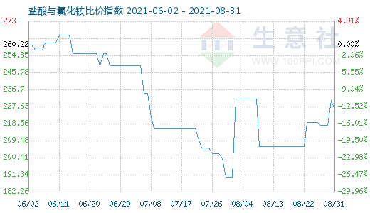 8月31日鹽酸與氯化銨比價指數圖