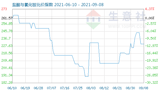9月8日鹽酸與氯化銨比價指數圖