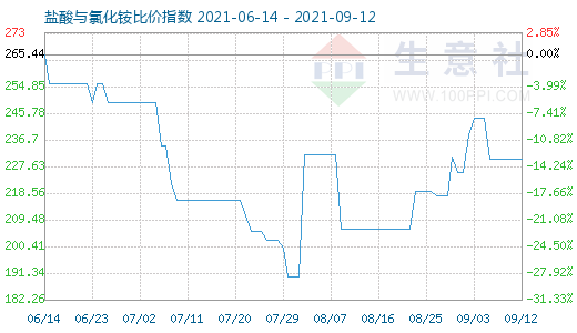 9月12日鹽酸與氯化銨比價指數圖