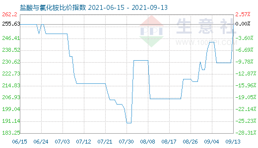 9月13日鹽酸與氯化銨比價指數圖