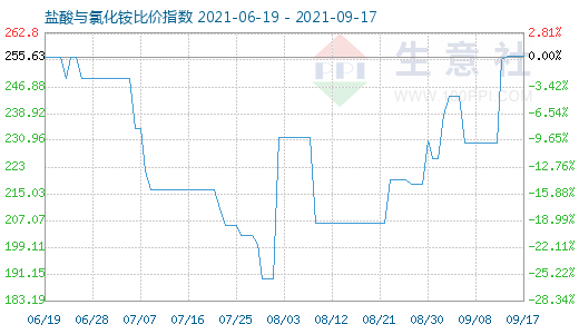 9月17日鹽酸與氯化銨比價指數圖