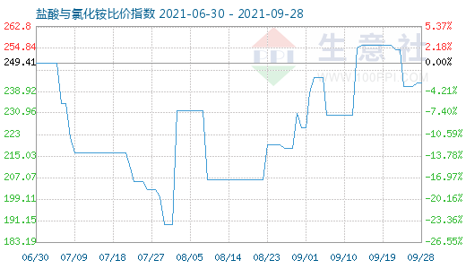 9月28日鹽酸與氯化銨比價(jià)指數(shù)圖