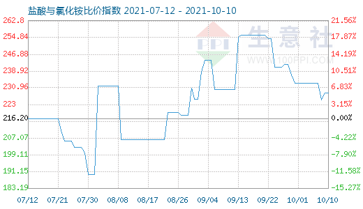 10月10日鹽酸與氯化銨比價指數圖