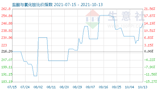 10月13日鹽酸與氯化銨比價指數圖
