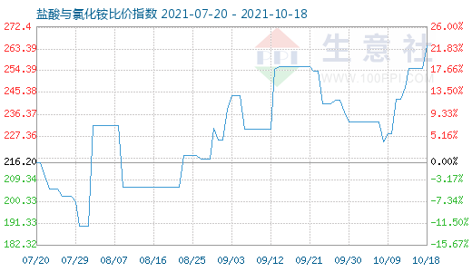 10月18日鹽酸與氯化銨比價指數圖