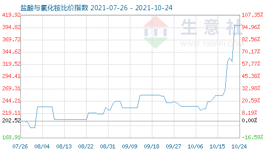 10月24日鹽酸與氯化銨比價指數圖