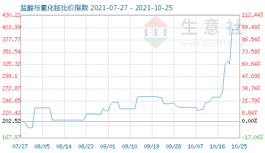 10月25日鹽酸與氯化銨比價指數圖