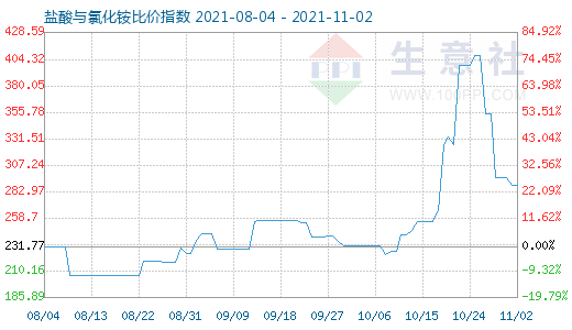 11月2日鹽酸與氯化銨比價指數圖