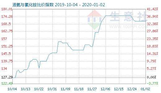 1月2日液氨與氯化銨比價指數圖