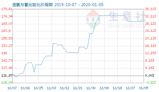 1月5日液氨與氯化銨比價指數(shù)圖