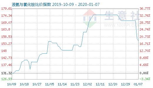 1月7日液氨與氯化銨比價指數圖