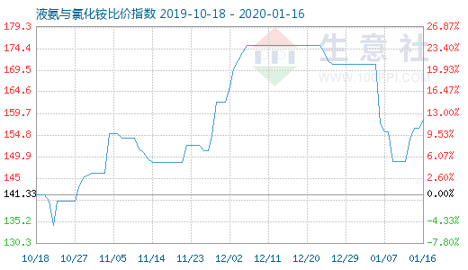 1月16日液氨與氯化銨比價指數圖