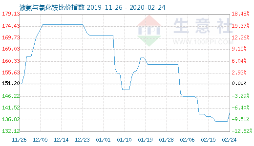 2月24日液氨與氯化銨比價(jià)指數(shù)圖