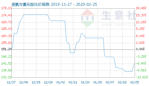 2月25日液氨與氯化銨比價指數(shù)圖