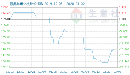 3月2日液氨與氯化銨比價指數圖