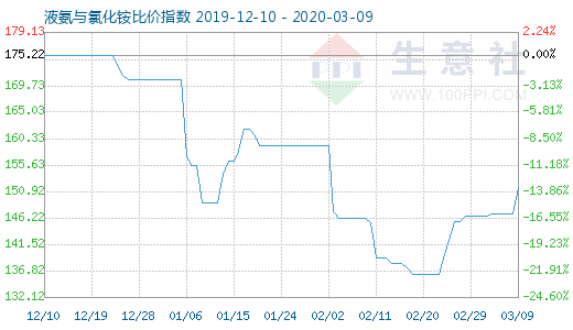 3月9日液氨與氯化銨比價指數(shù)圖
