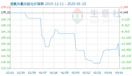 3月10日液氨與氯化銨比價指數(shù)圖