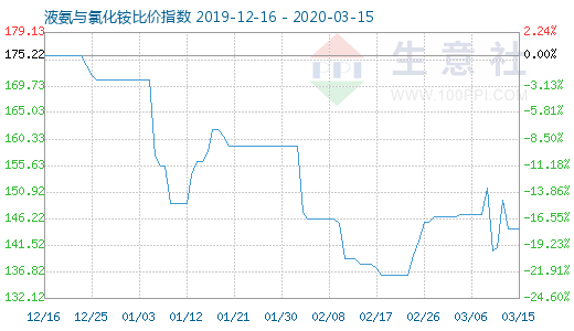 3月15日液氨與氯化銨比價指數圖