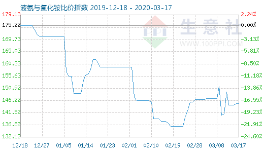3月17日液氨與氯化銨比價指數圖