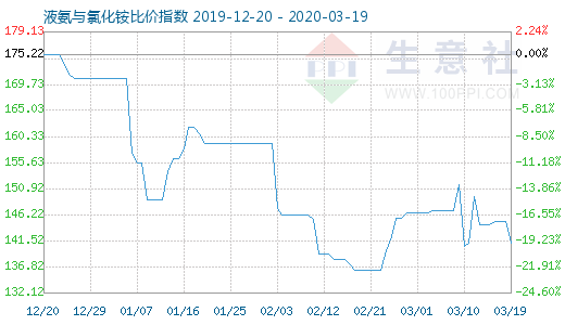3月19日液氨與氯化銨比價(jià)指數(shù)圖