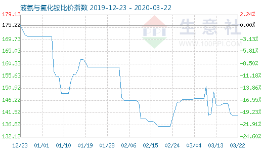 3月22日液氨與氯化銨比價指數圖