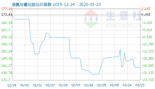 3月23日液氨與氯化銨比價指數圖