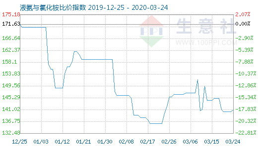 3月24日液氨與氯化銨比價指數(shù)圖