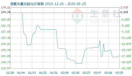 3月25日液氨與氯化銨比價(jià)指數(shù)圖