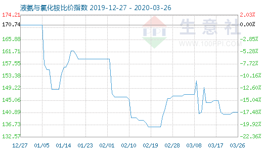 3月26日液氨與氯化銨比價指數(shù)圖