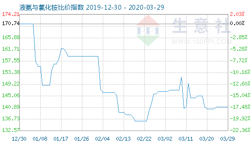 3月29日液氨與氯化銨比價(jià)指數(shù)圖