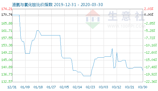 3月30日液氨與氯化銨比價(jià)指數(shù)圖