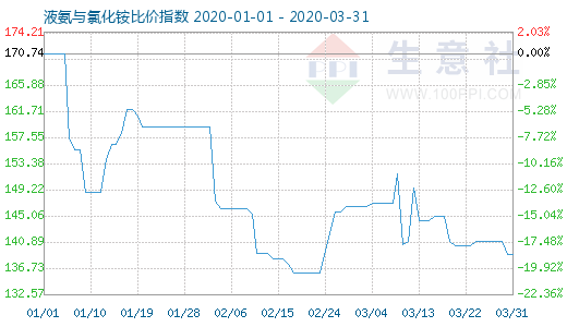 3月31日液氨與氯化銨比價指數圖