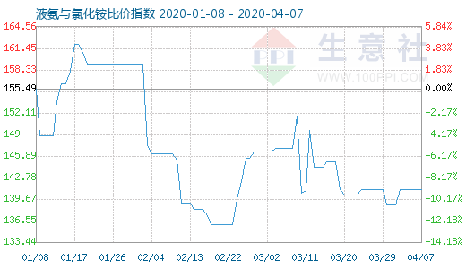 4月7日液氨與氯化銨比價指數圖