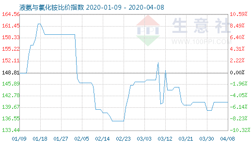 4月8日液氨與氯化銨比價指數圖