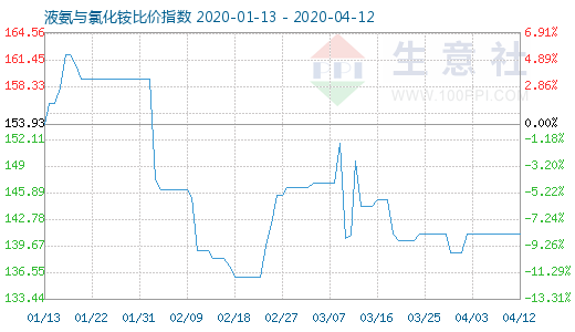 4月12日液氨與氯化銨比價指數圖