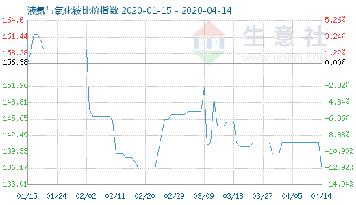 4月14日液氨與氯化銨比價(jià)指數(shù)圖