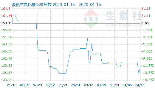 4月15日液氨與氯化銨比價指數圖