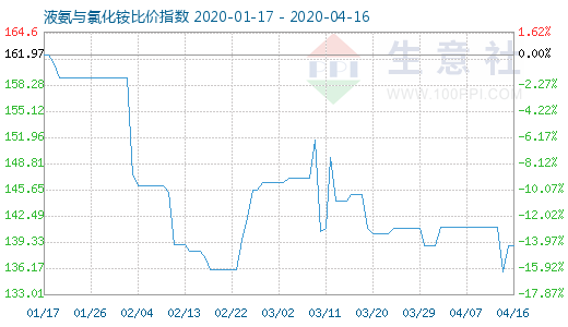 4月16日液氨與氯化銨比價指數(shù)圖
