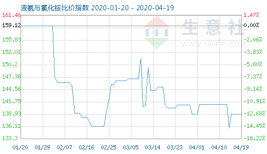 4月19日液氨與氯化銨比價指數圖